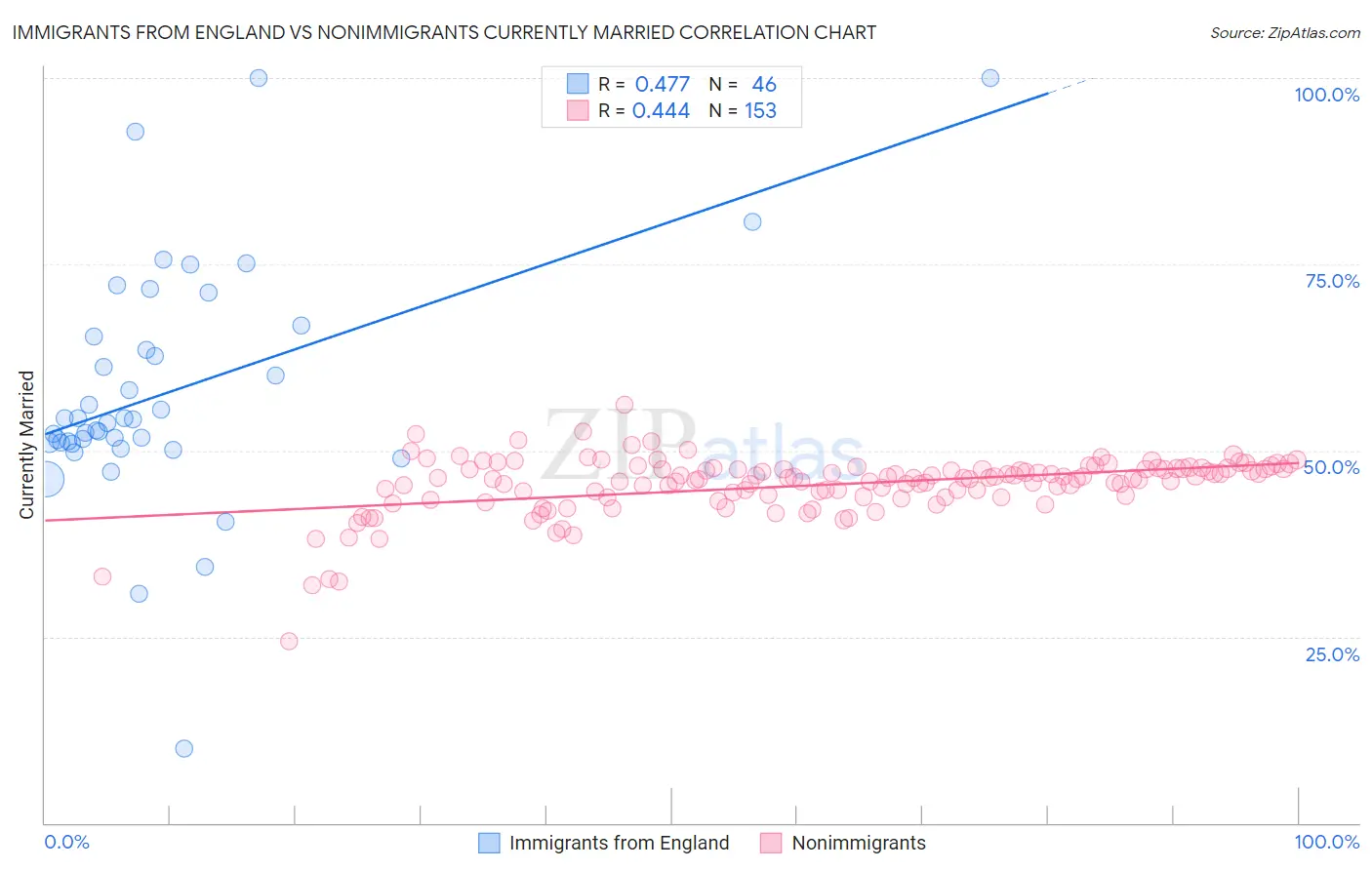 Immigrants from England vs Nonimmigrants Currently Married