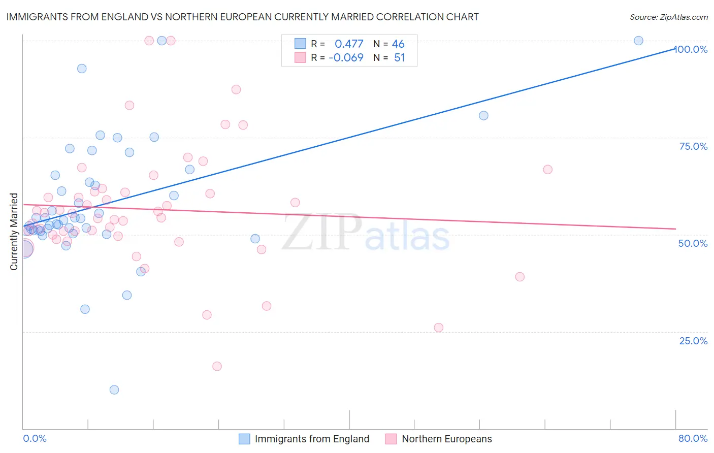 Immigrants from England vs Northern European Currently Married