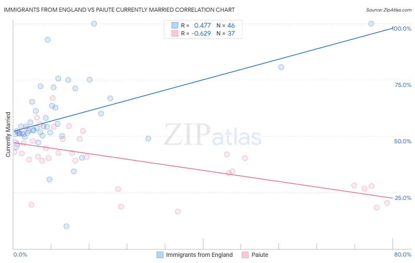 Immigrants from England vs Paiute Currently Married