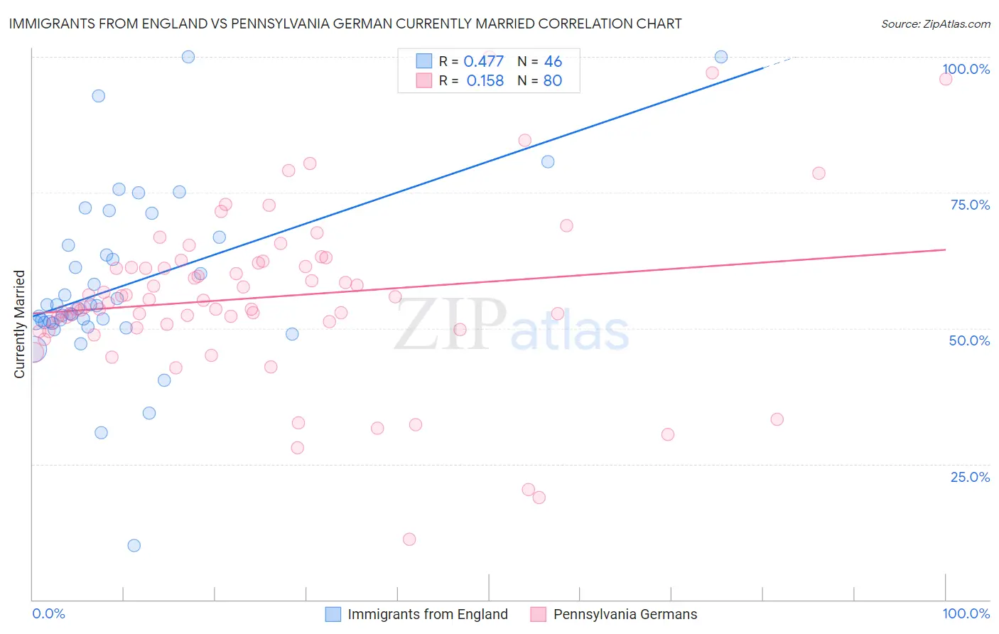 Immigrants from England vs Pennsylvania German Currently Married