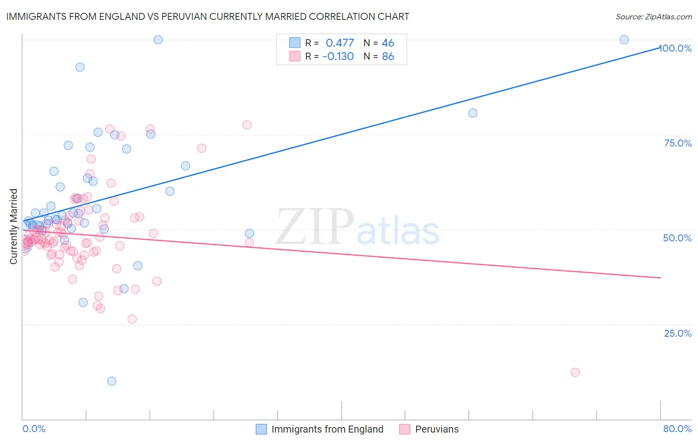 Immigrants from England vs Peruvian Currently Married