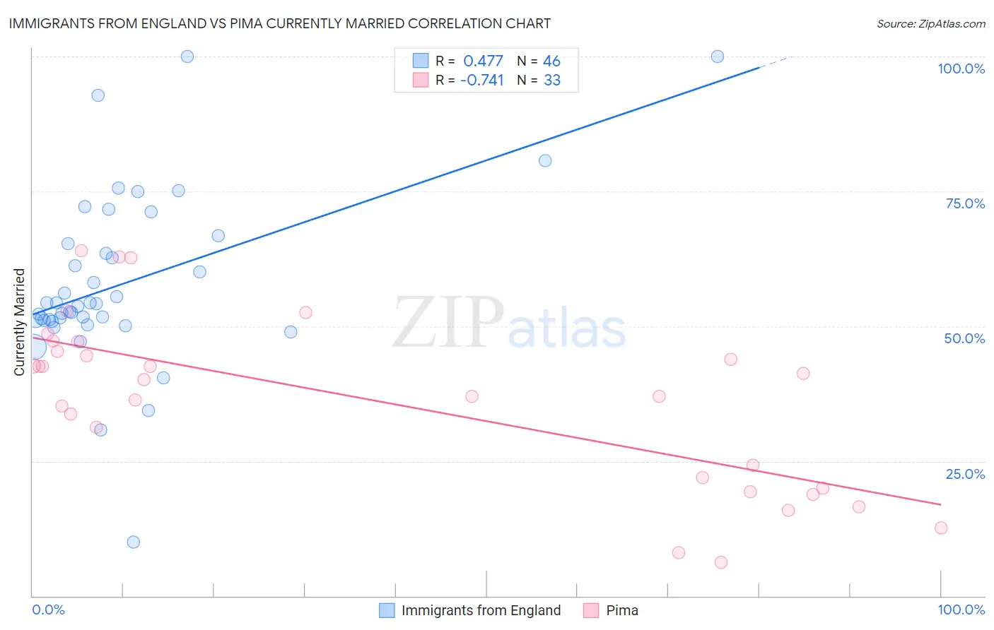 Immigrants from England vs Pima Currently Married