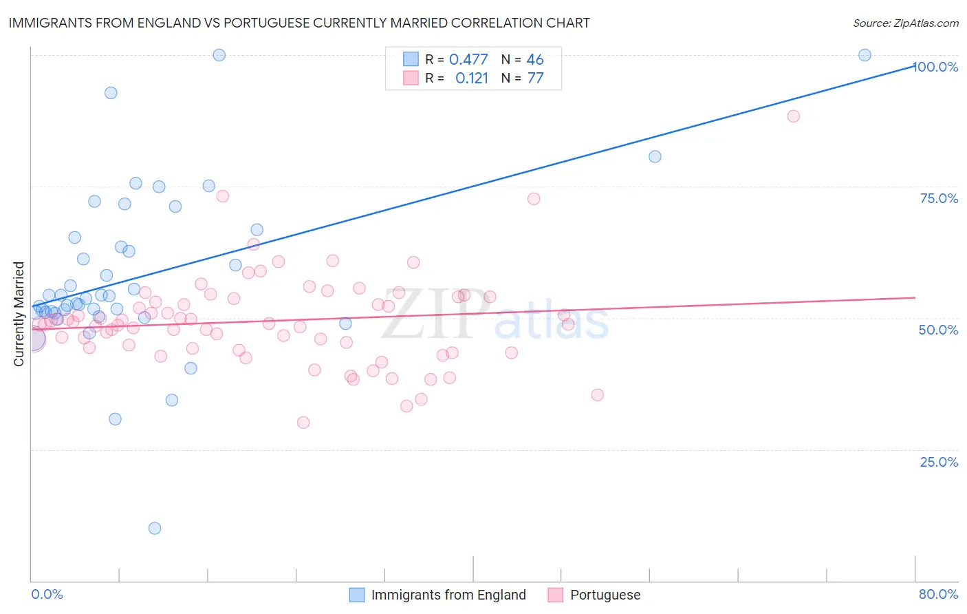 Immigrants from England vs Portuguese Currently Married