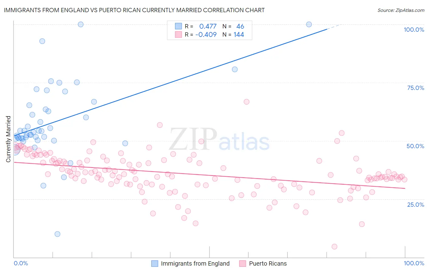Immigrants from England vs Puerto Rican Currently Married