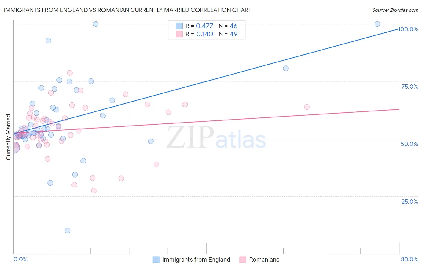 Immigrants from England vs Romanian Currently Married