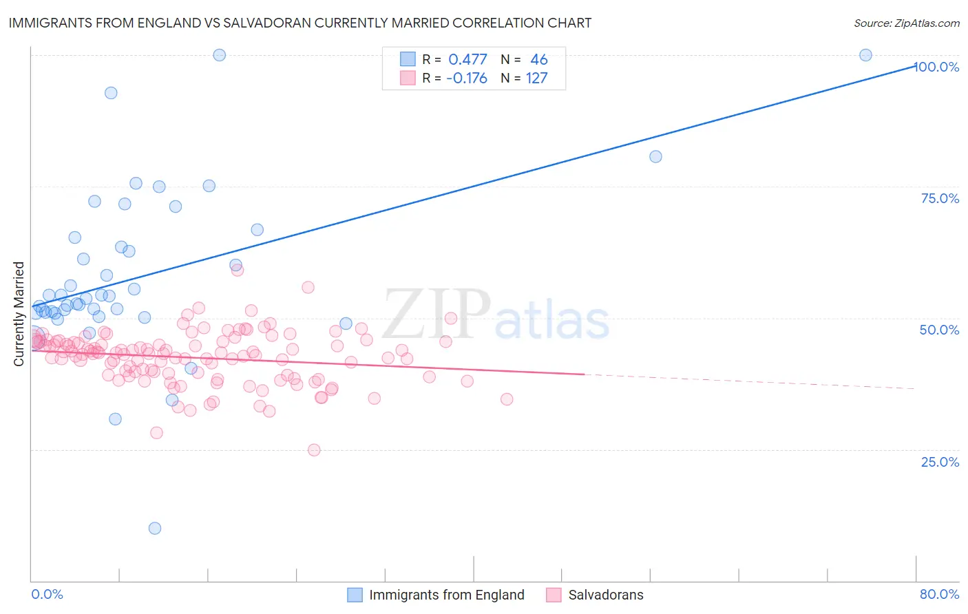 Immigrants from England vs Salvadoran Currently Married