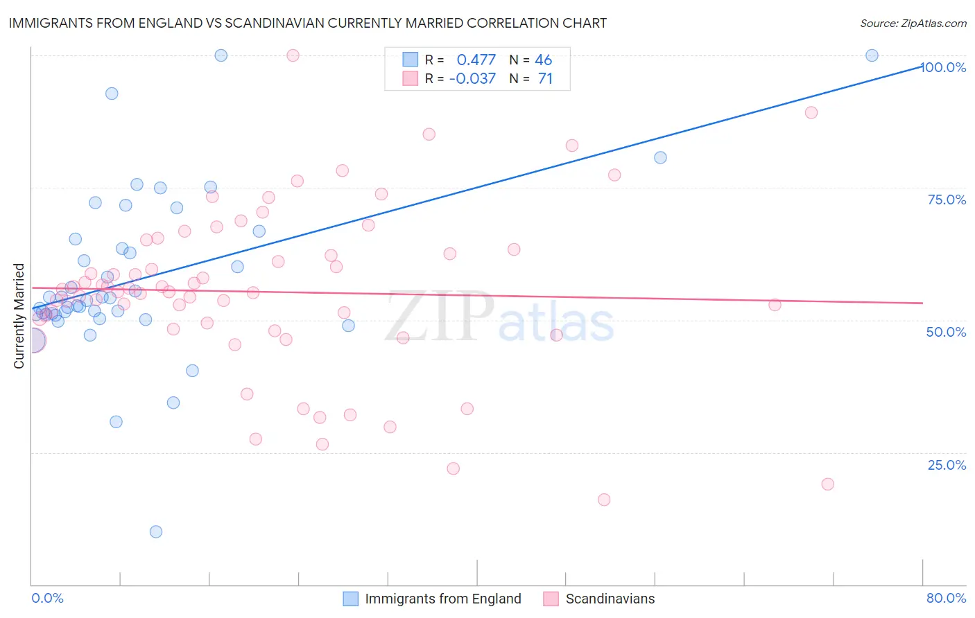 Immigrants from England vs Scandinavian Currently Married