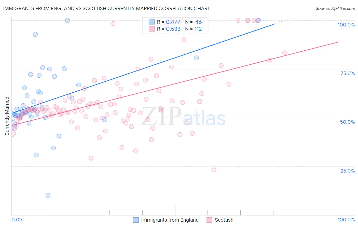 Immigrants from England vs Scottish Currently Married