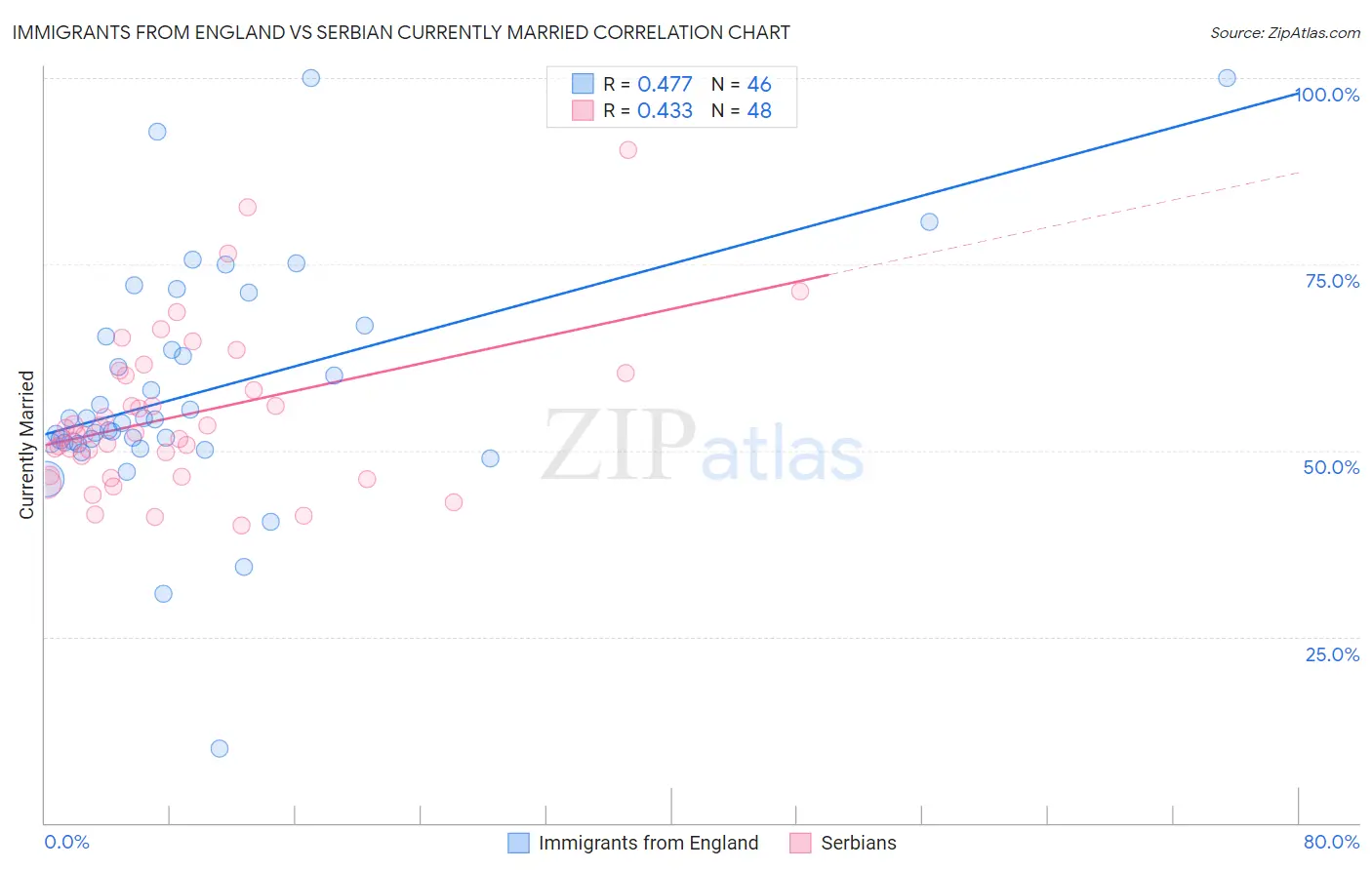 Immigrants from England vs Serbian Currently Married