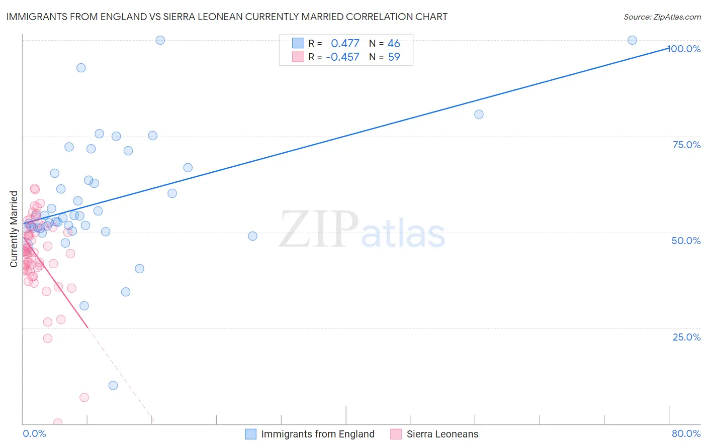 Immigrants from England vs Sierra Leonean Currently Married