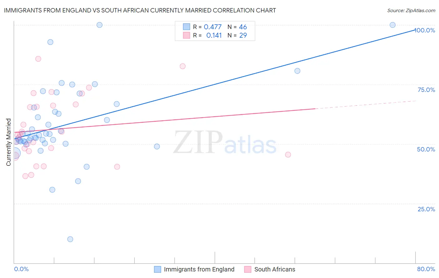 Immigrants from England vs South African Currently Married