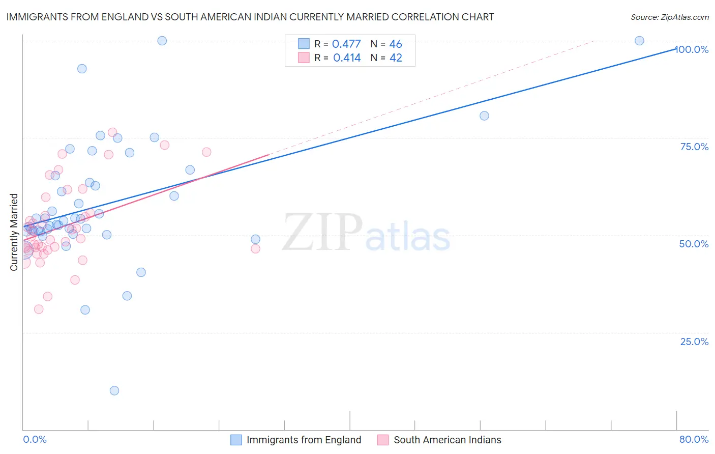 Immigrants from England vs South American Indian Currently Married