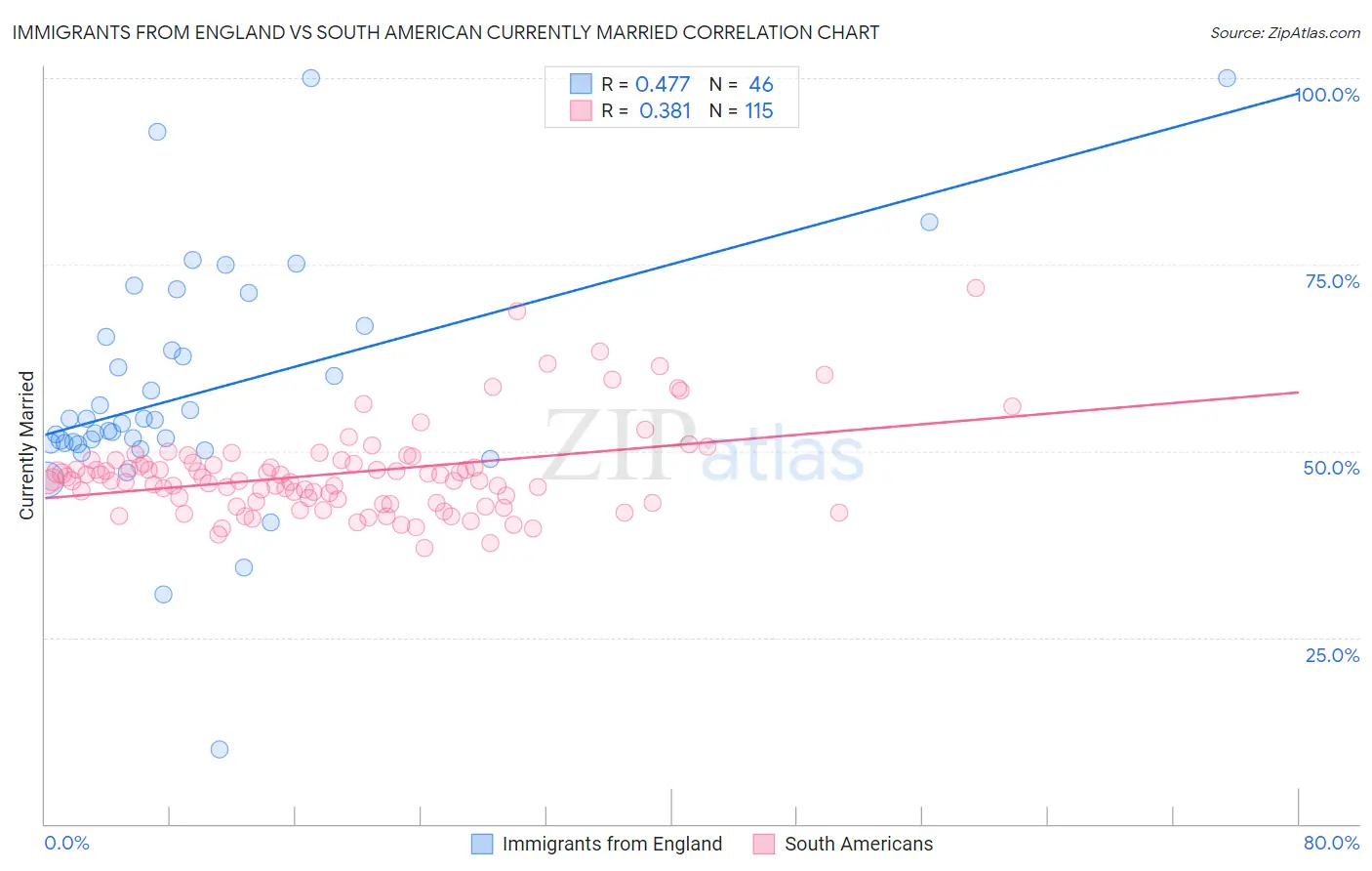Immigrants from England vs South American Currently Married