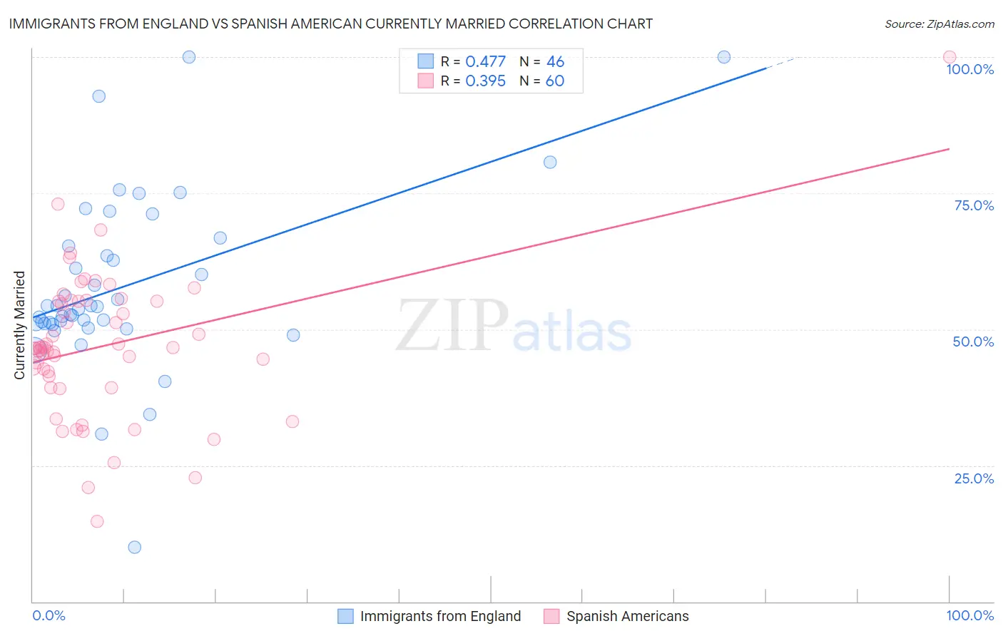 Immigrants from England vs Spanish American Currently Married
