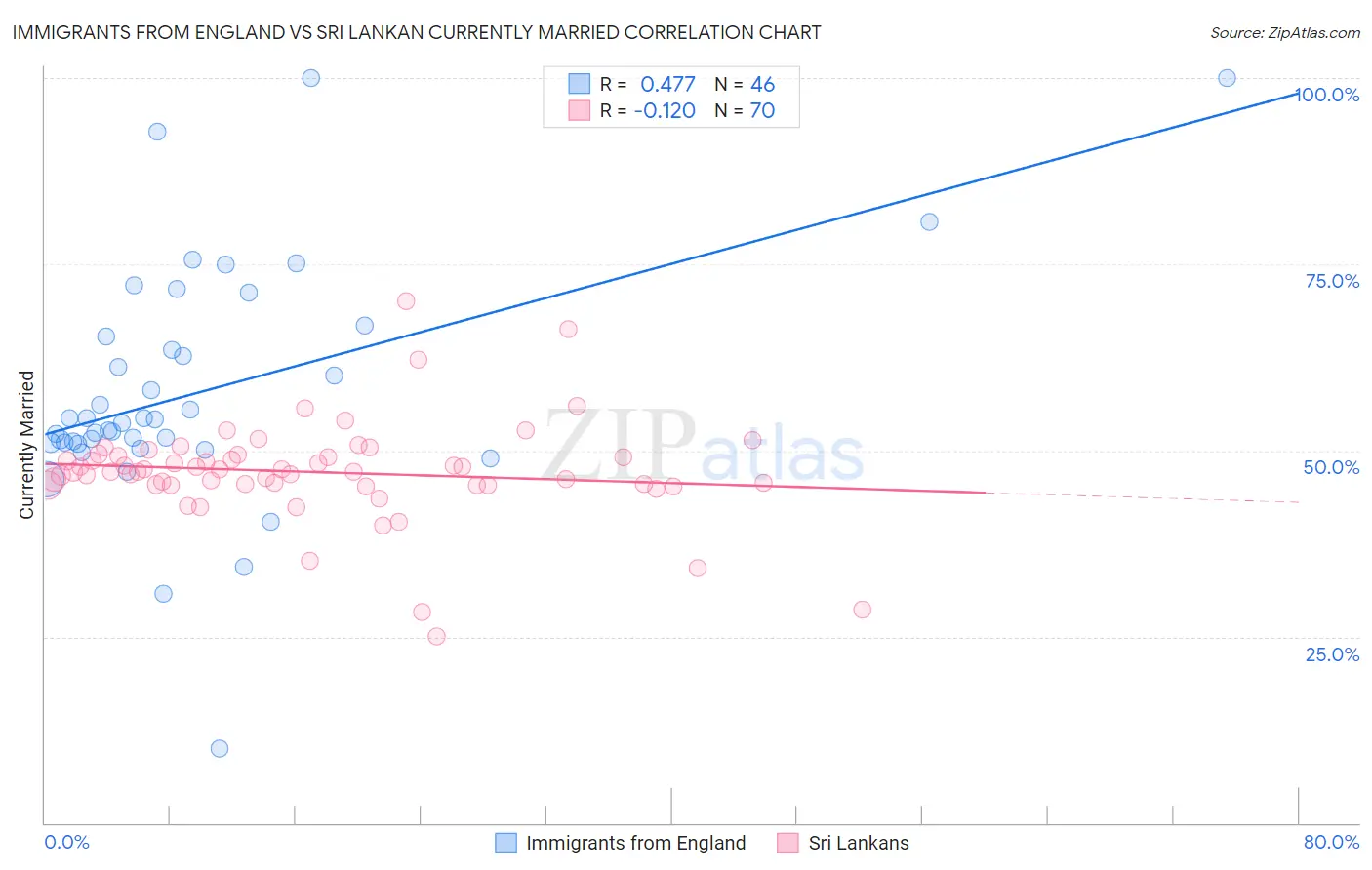 Immigrants from England vs Sri Lankan Currently Married