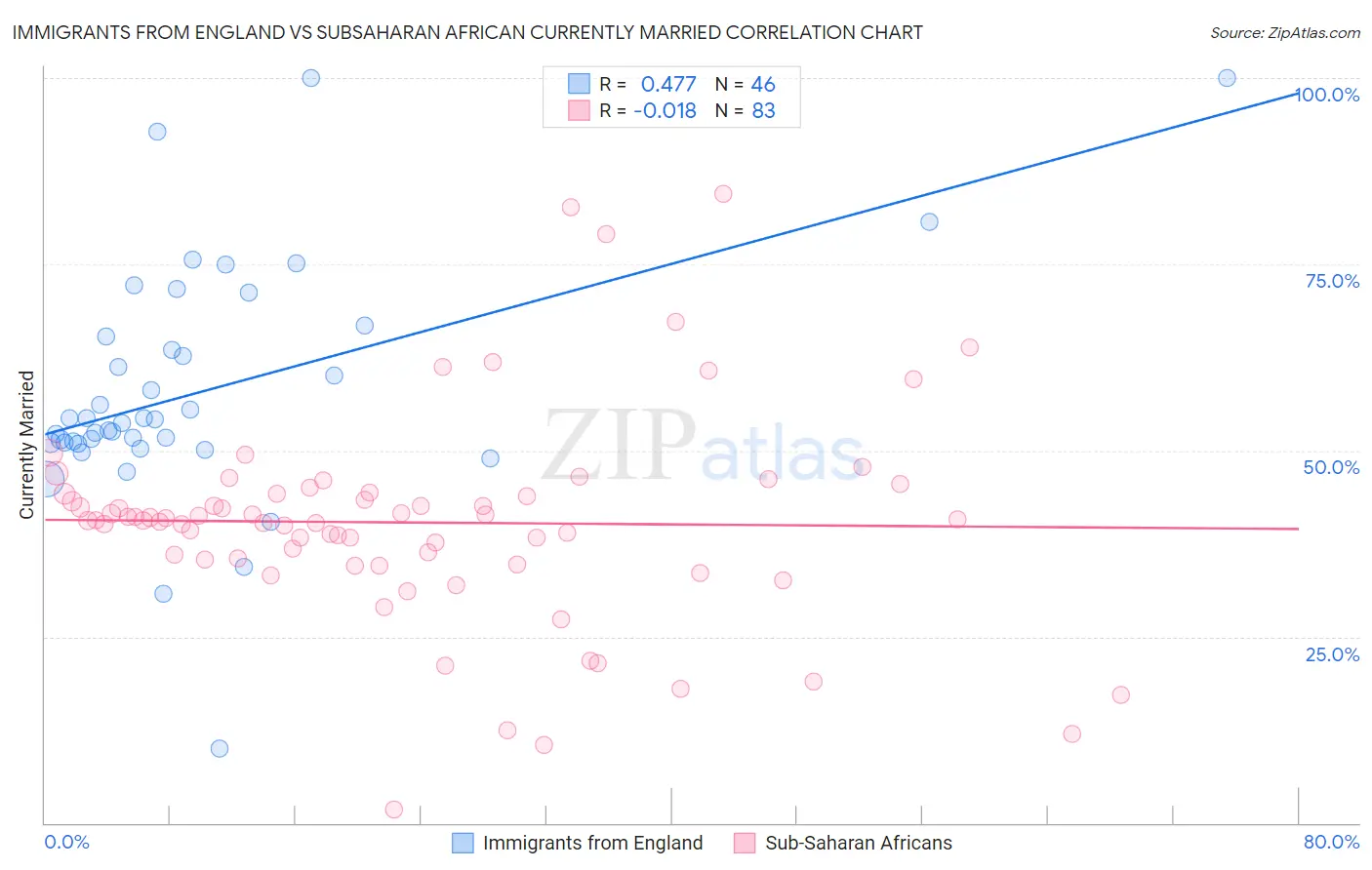 Immigrants from England vs Subsaharan African Currently Married