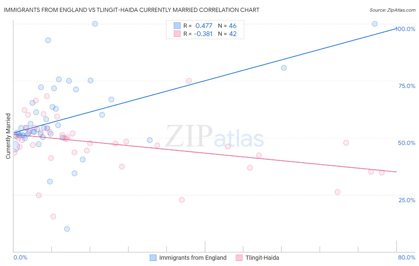 Immigrants from England vs Tlingit-Haida Currently Married