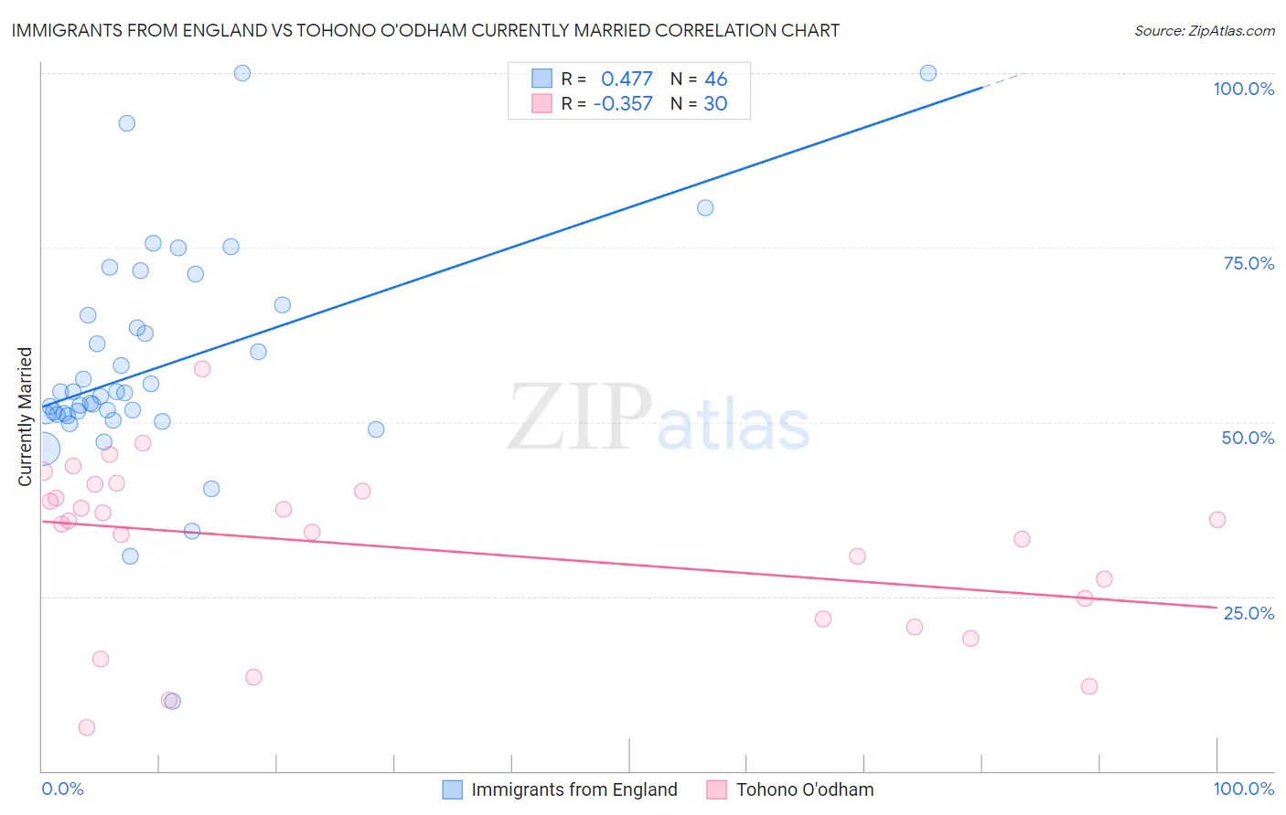 Immigrants from England vs Tohono O'odham Currently Married
