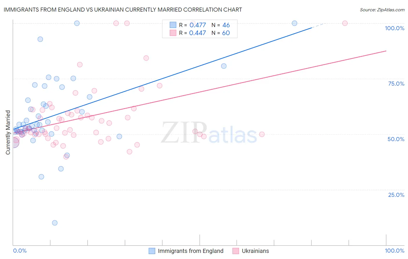 Immigrants from England vs Ukrainian Currently Married