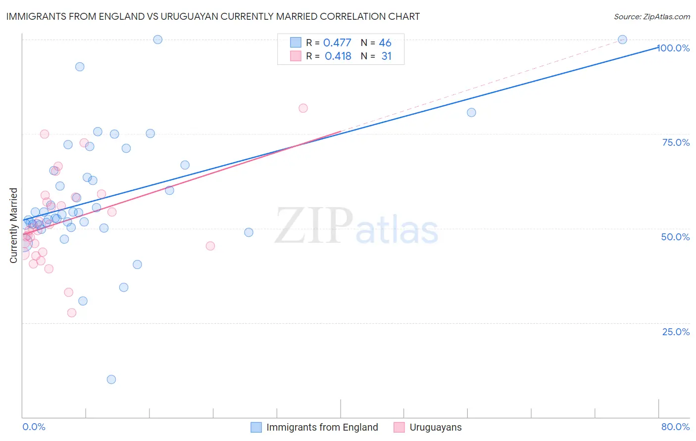 Immigrants from England vs Uruguayan Currently Married