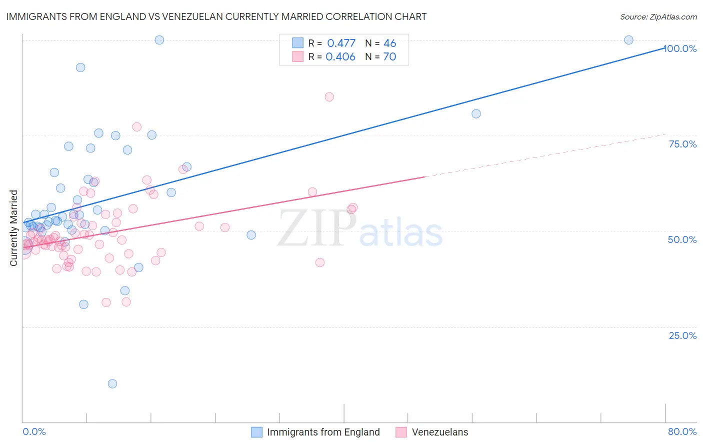 Immigrants from England vs Venezuelan Currently Married
