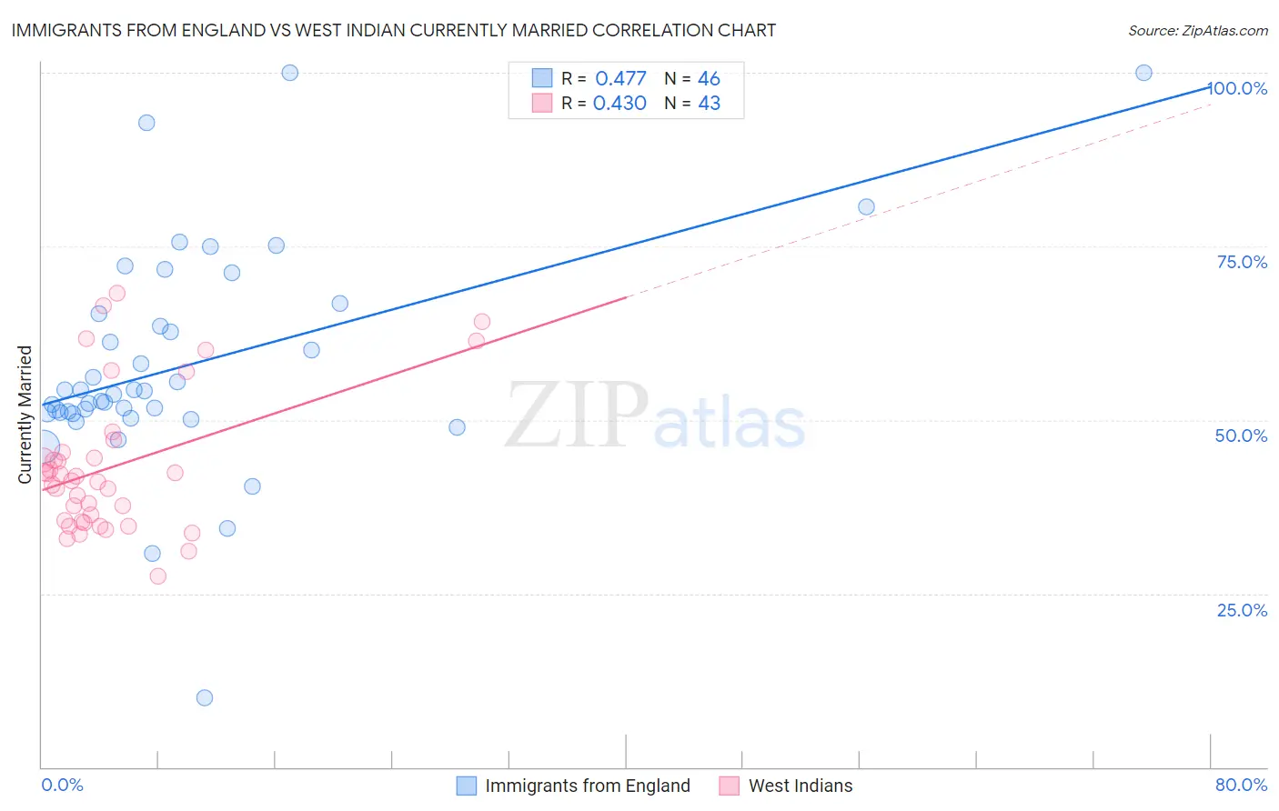 Immigrants from England vs West Indian Currently Married
