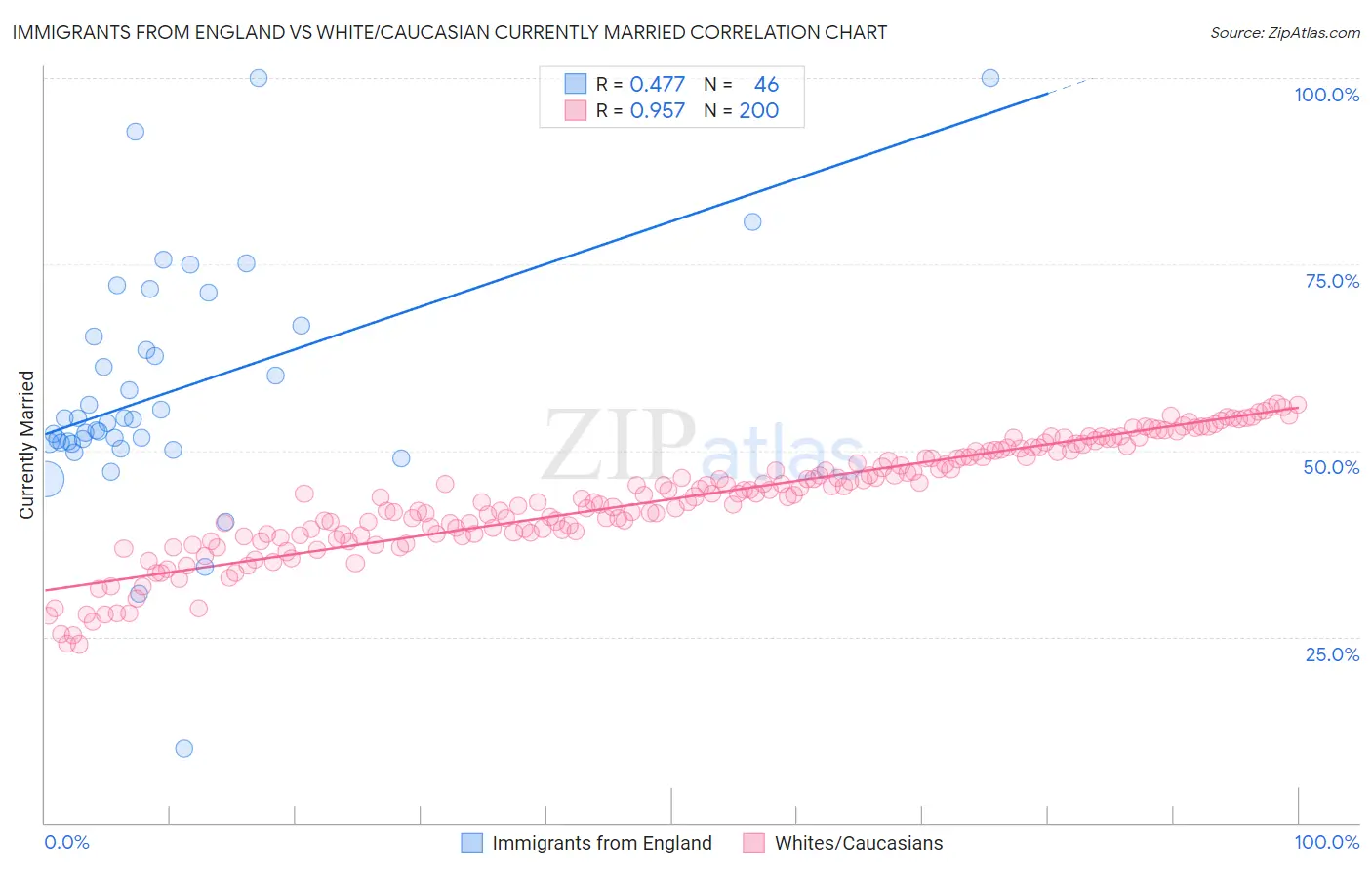 Immigrants from England vs White/Caucasian Currently Married