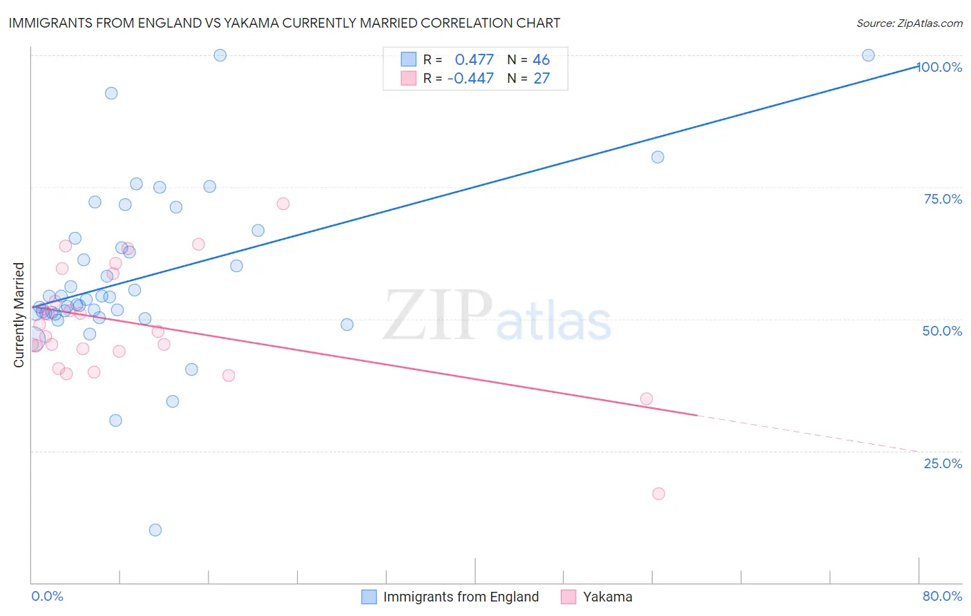 Immigrants from England vs Yakama Currently Married