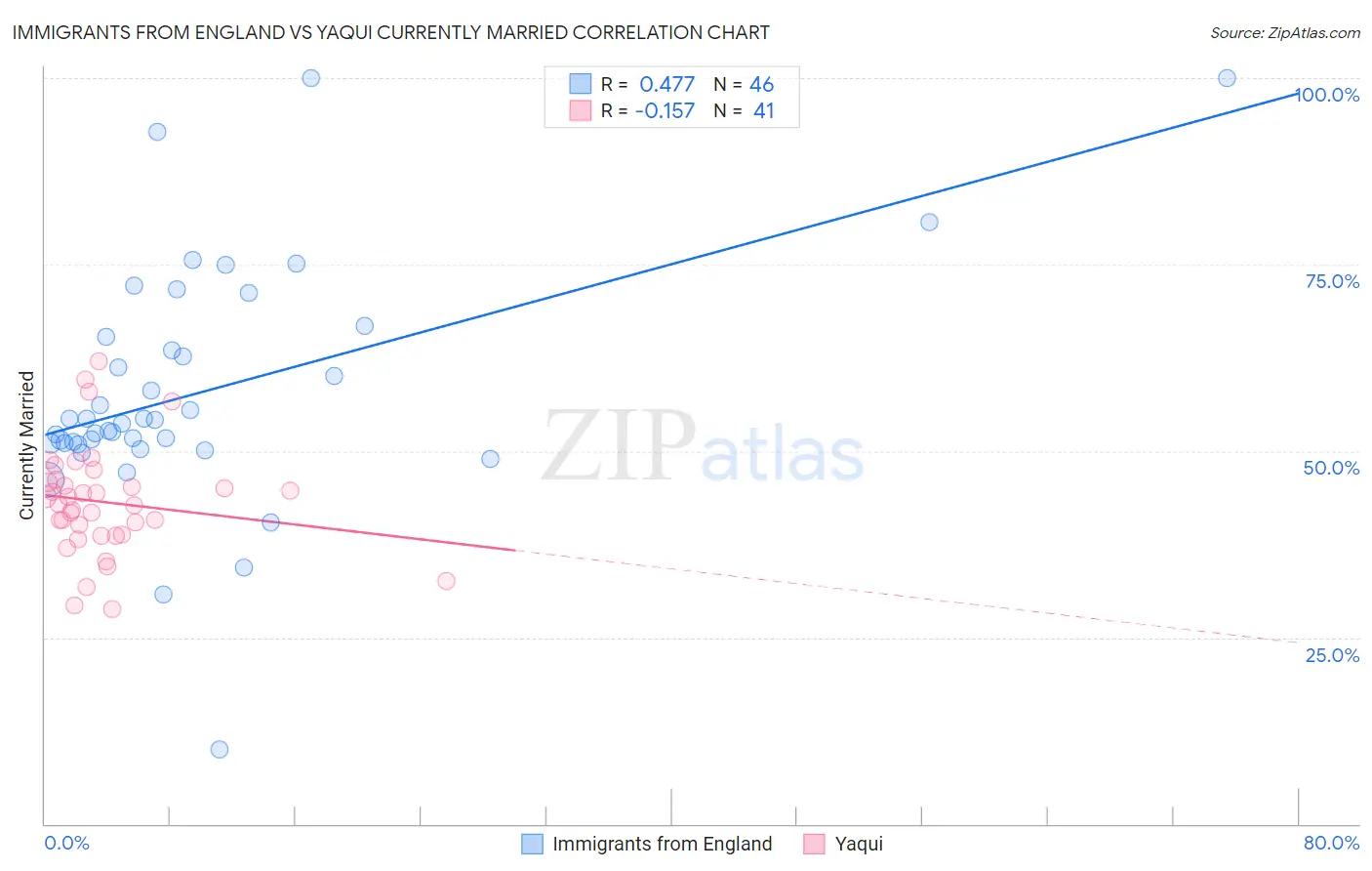 Immigrants from England vs Yaqui Currently Married