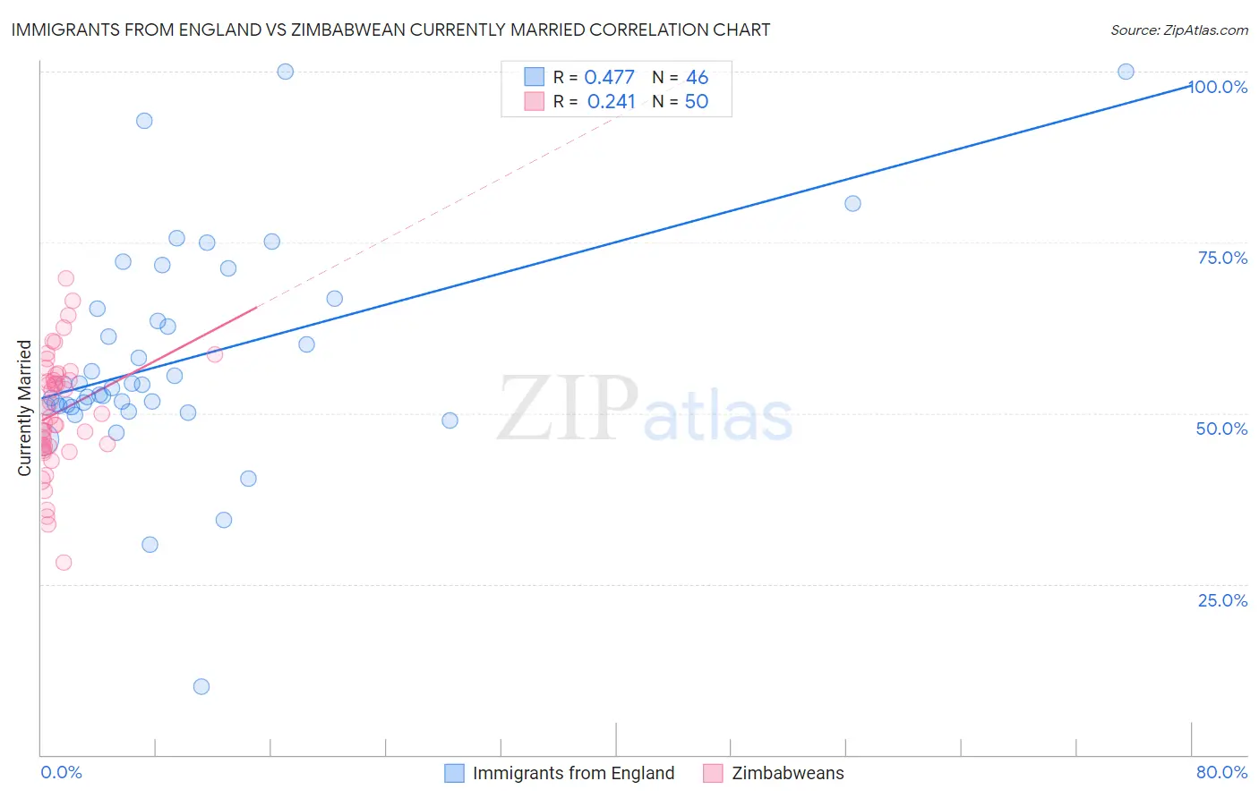 Immigrants from England vs Zimbabwean Currently Married