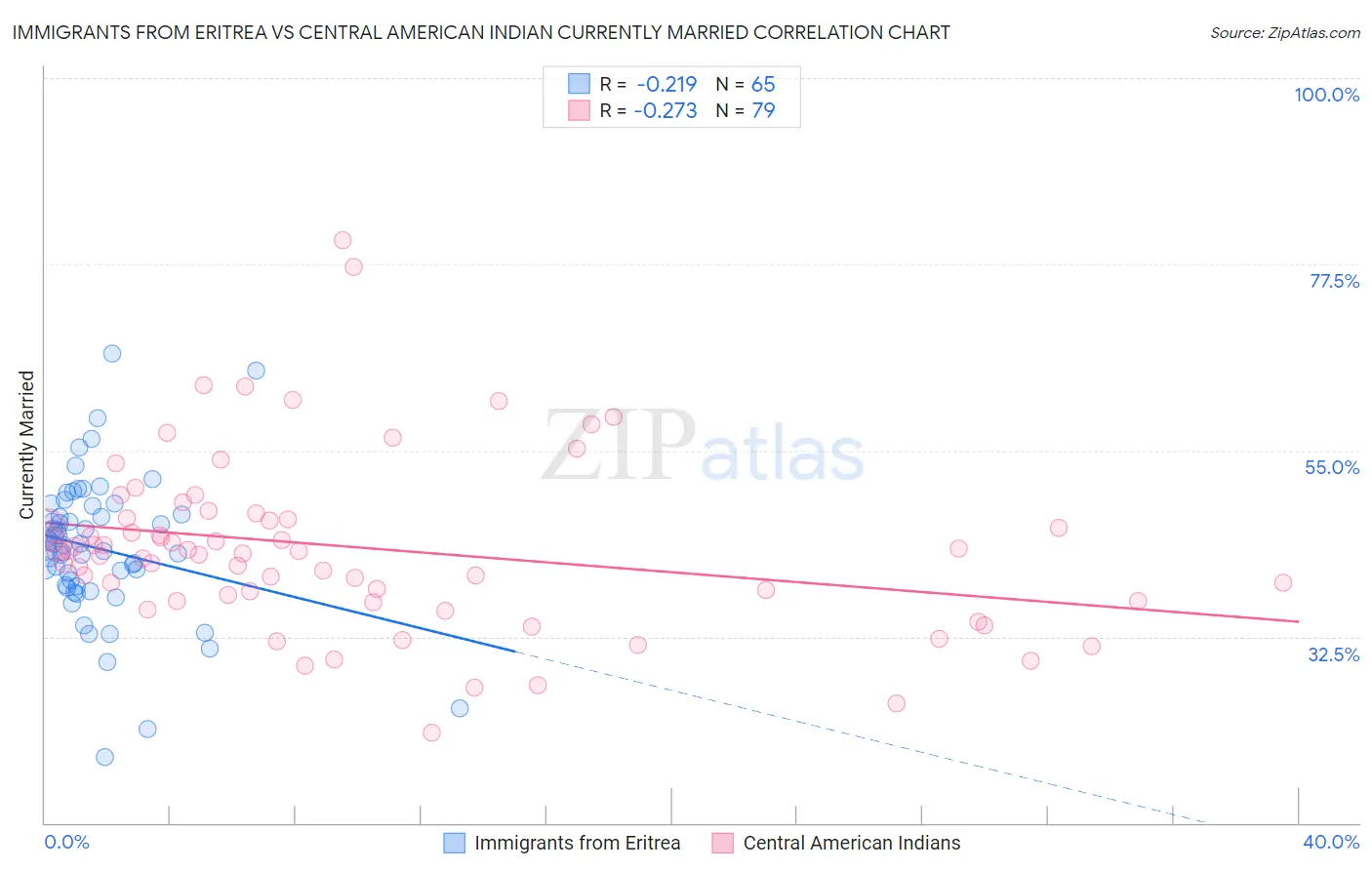 Immigrants from Eritrea vs Central American Indian Currently Married