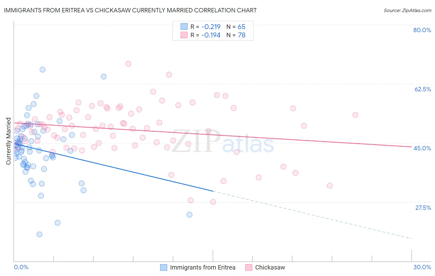 Immigrants from Eritrea vs Chickasaw Currently Married
