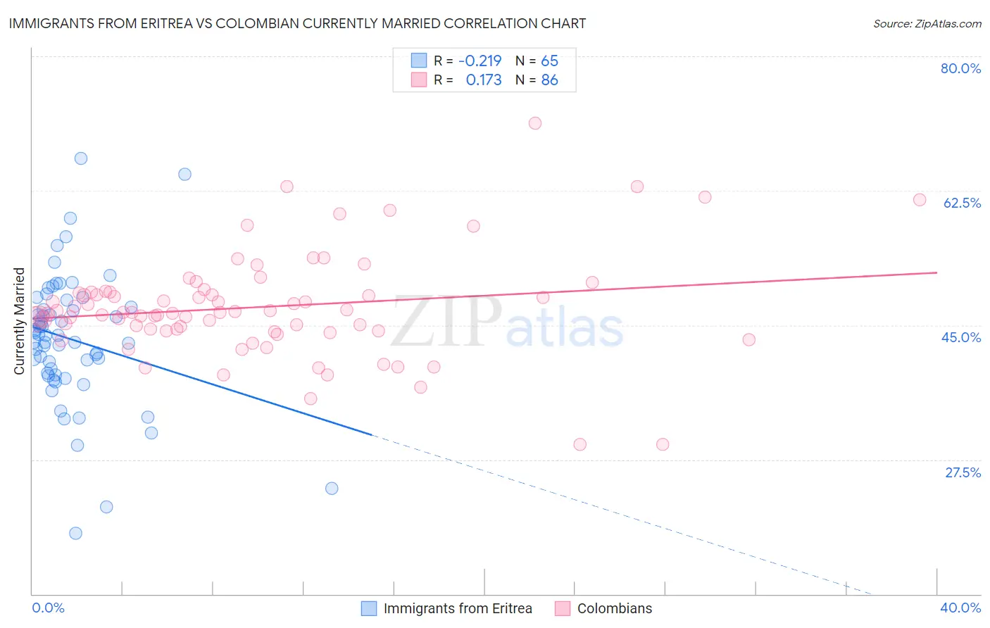 Immigrants from Eritrea vs Colombian Currently Married