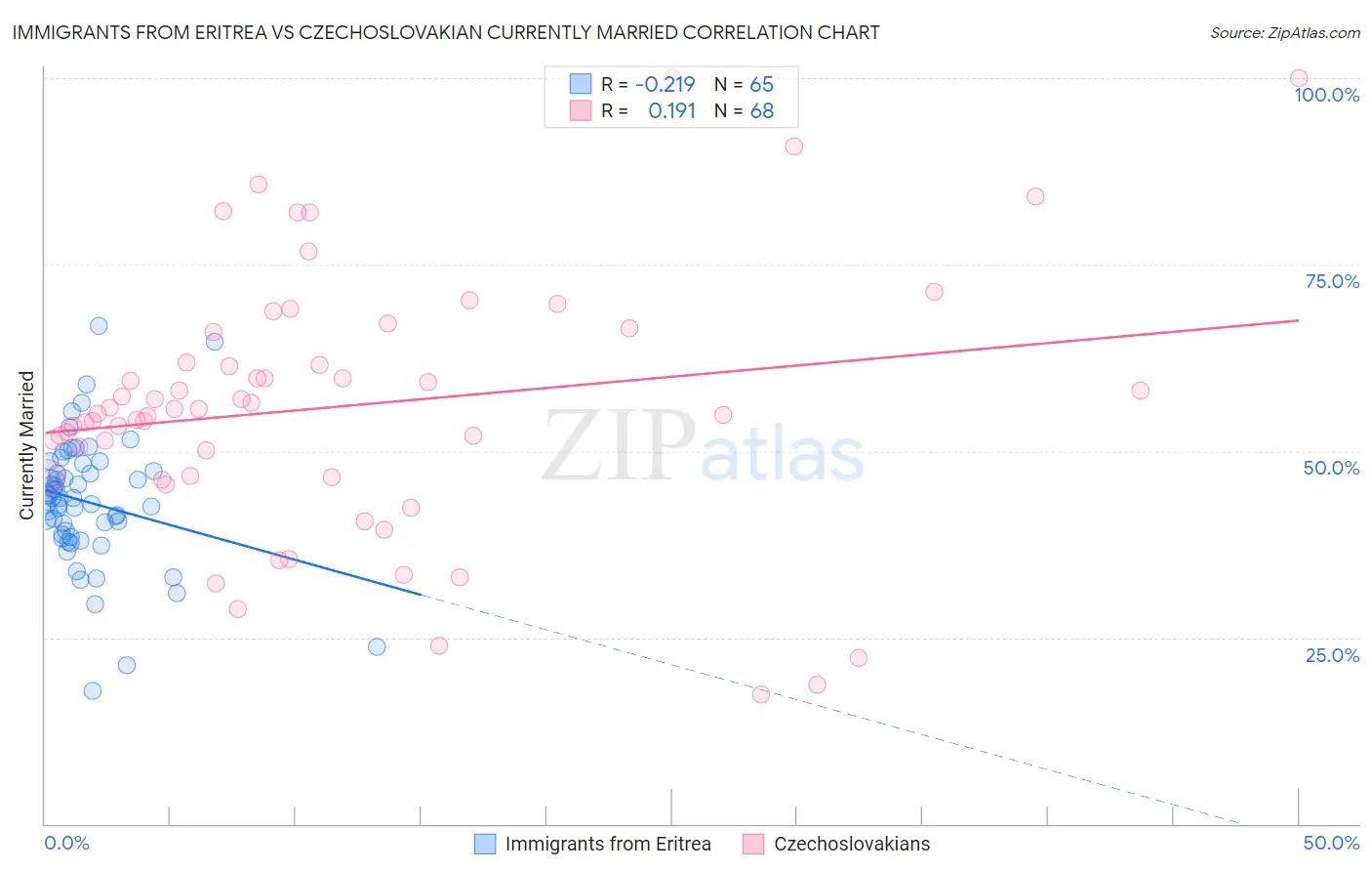 Immigrants from Eritrea vs Czechoslovakian Currently Married