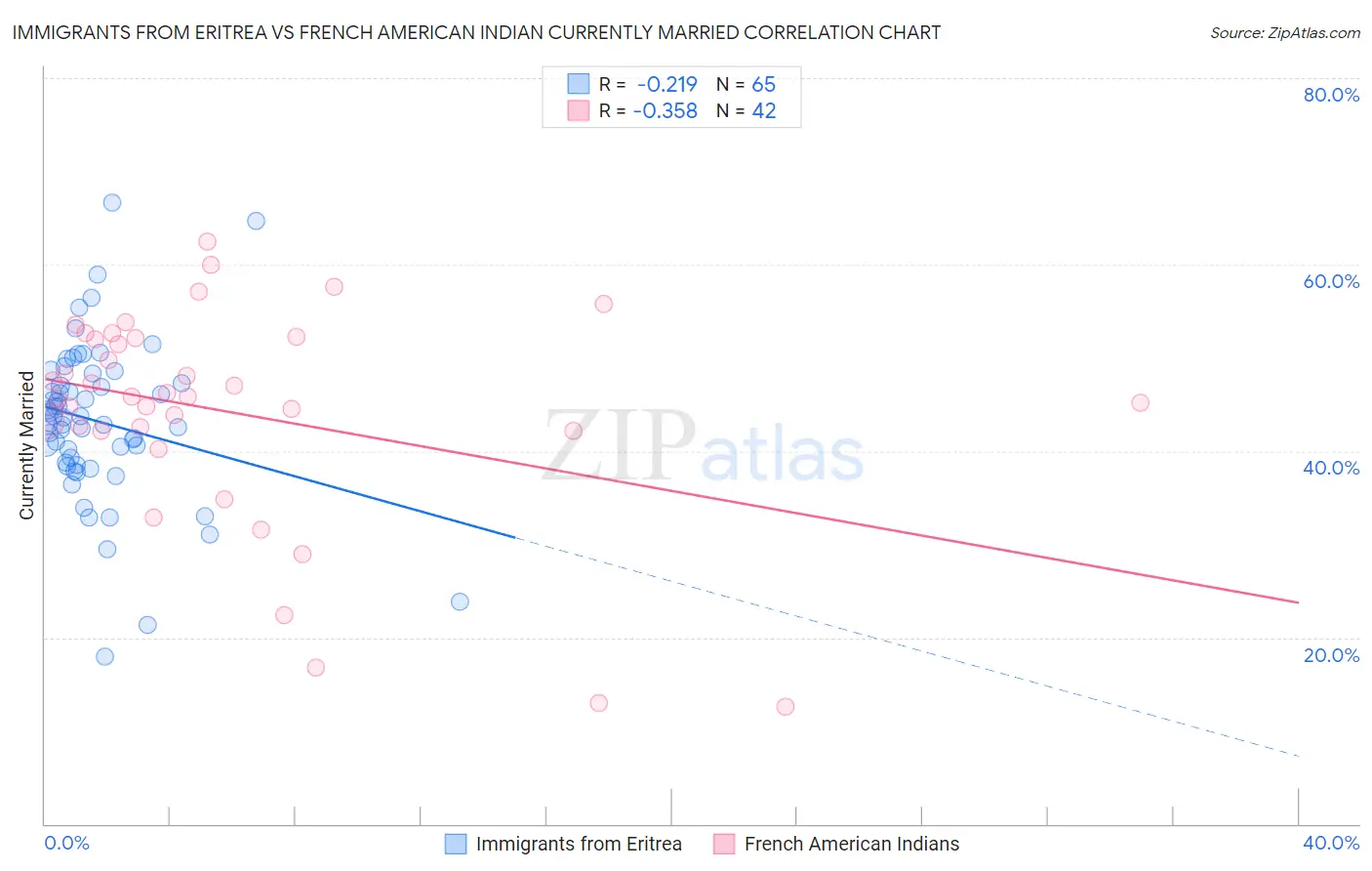 Immigrants from Eritrea vs French American Indian Currently Married