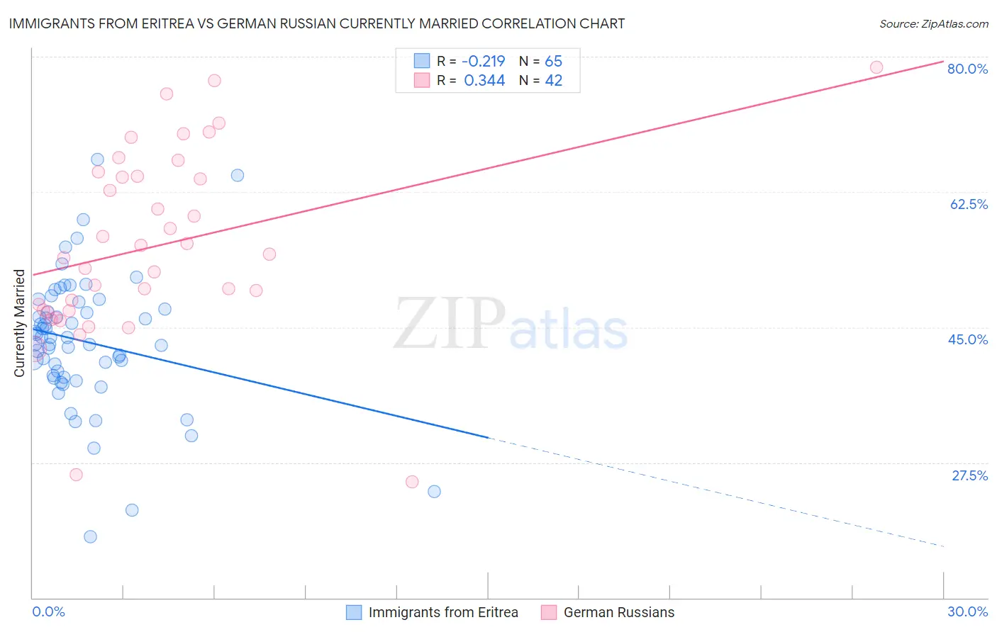 Immigrants from Eritrea vs German Russian Currently Married