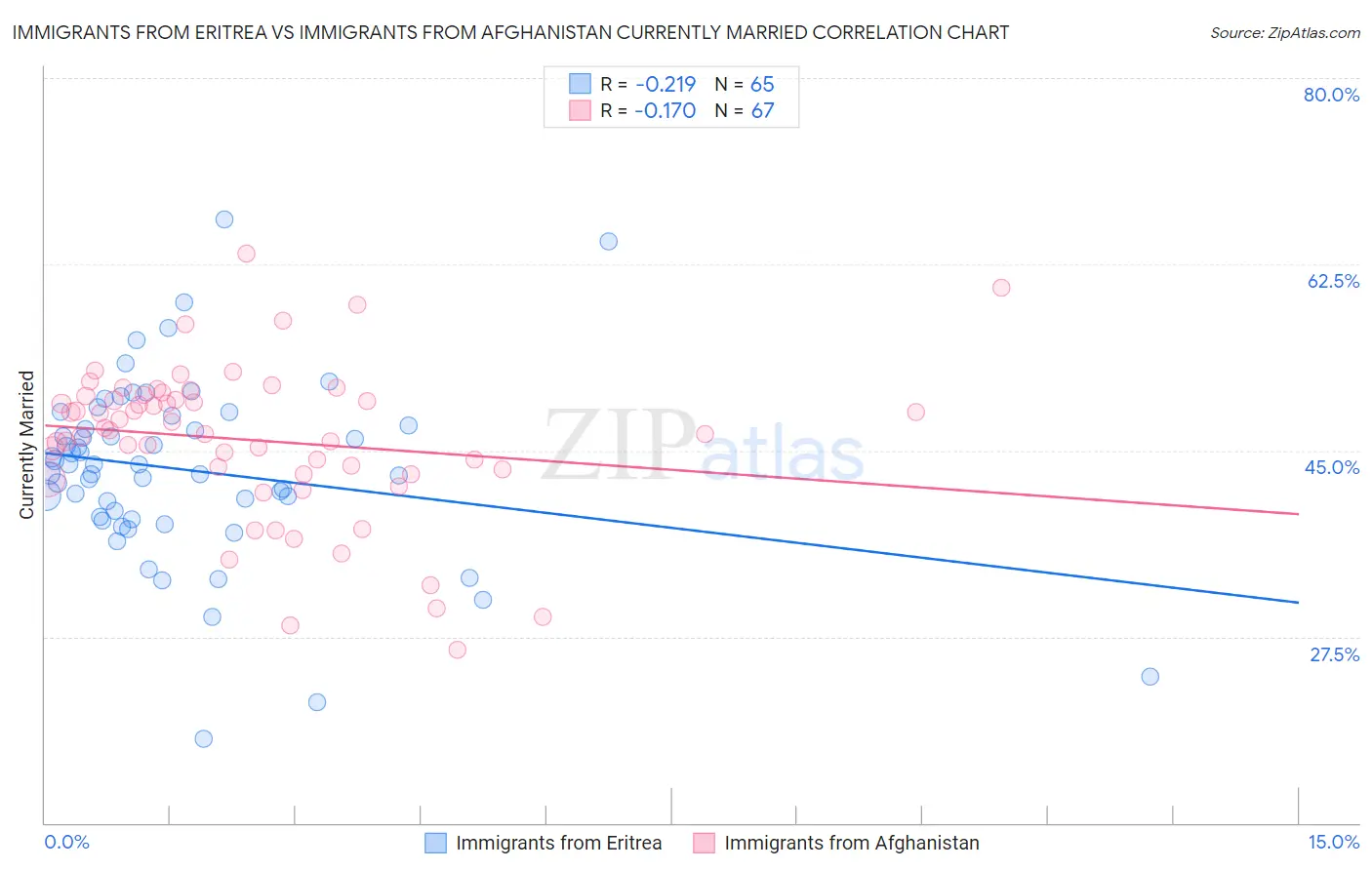 Immigrants from Eritrea vs Immigrants from Afghanistan Currently Married