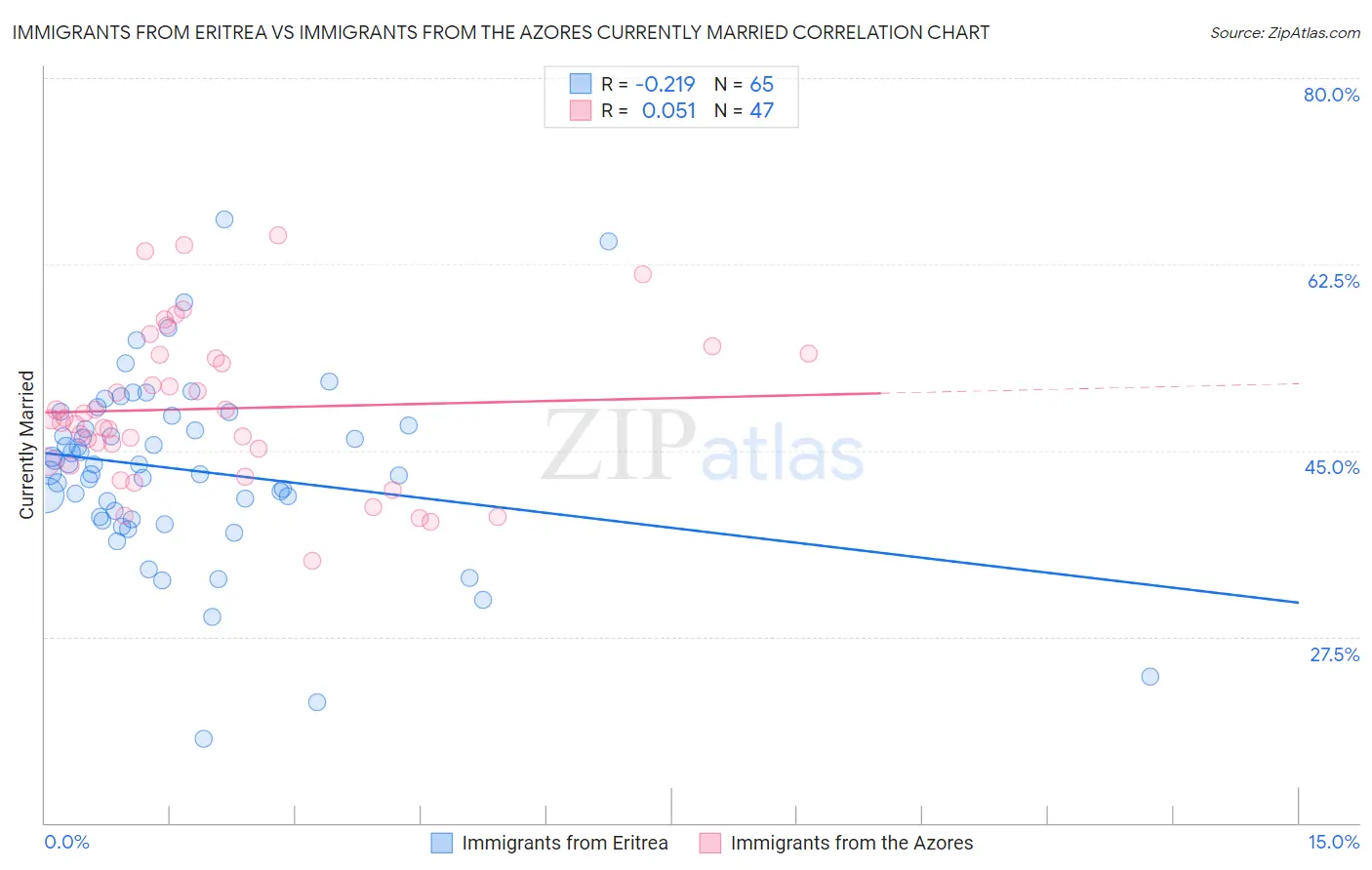Immigrants from Eritrea vs Immigrants from the Azores Currently Married