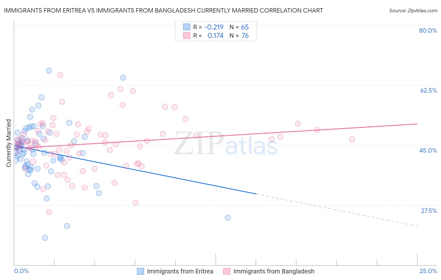 Immigrants from Eritrea vs Immigrants from Bangladesh Currently Married