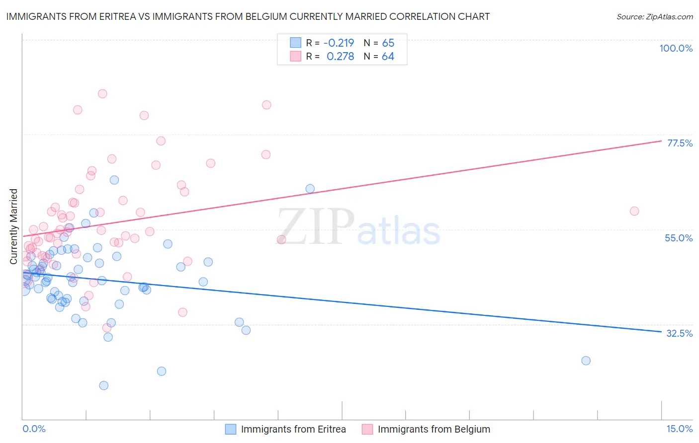 Immigrants from Eritrea vs Immigrants from Belgium Currently Married