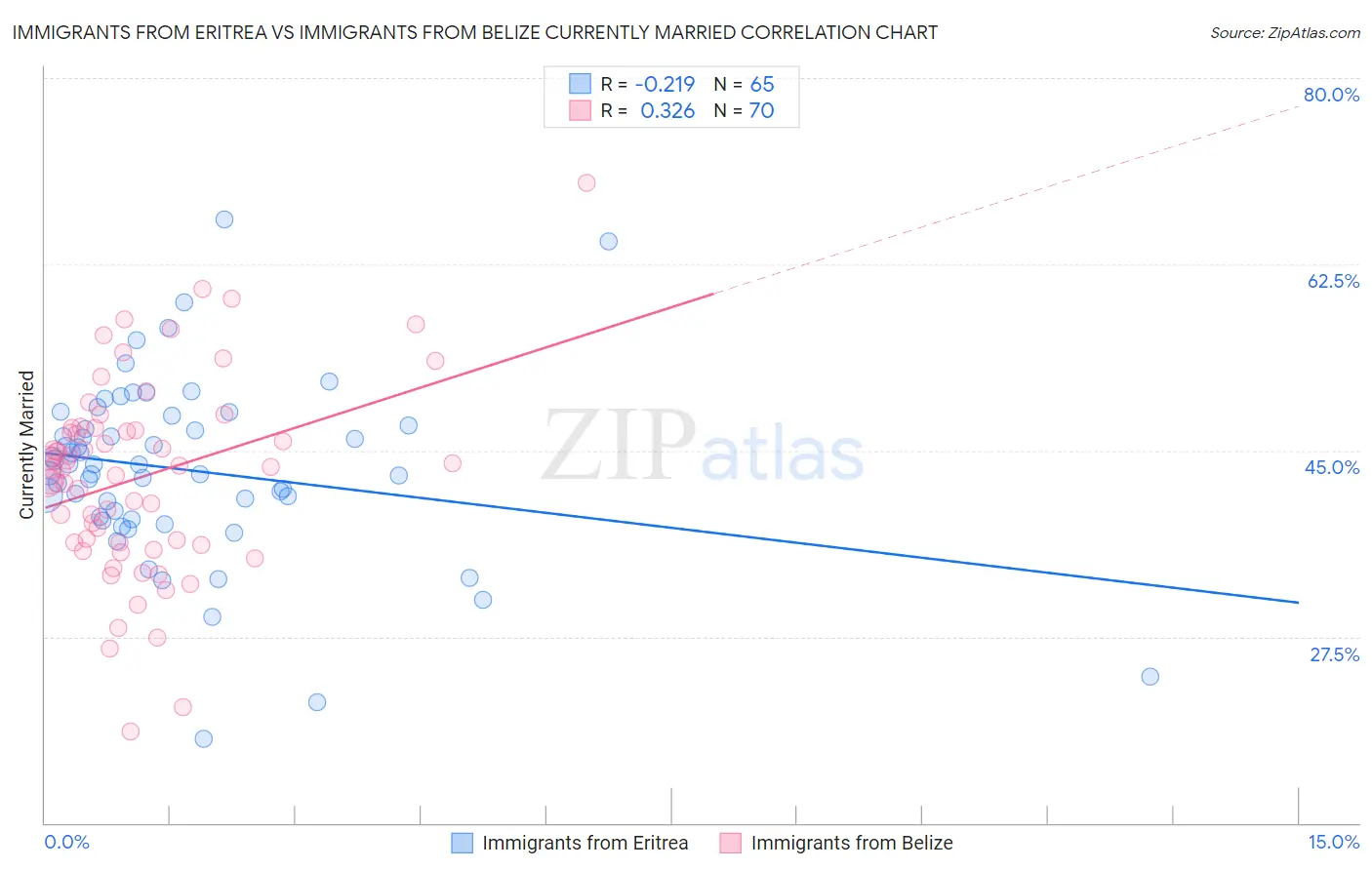 Immigrants from Eritrea vs Immigrants from Belize Currently Married