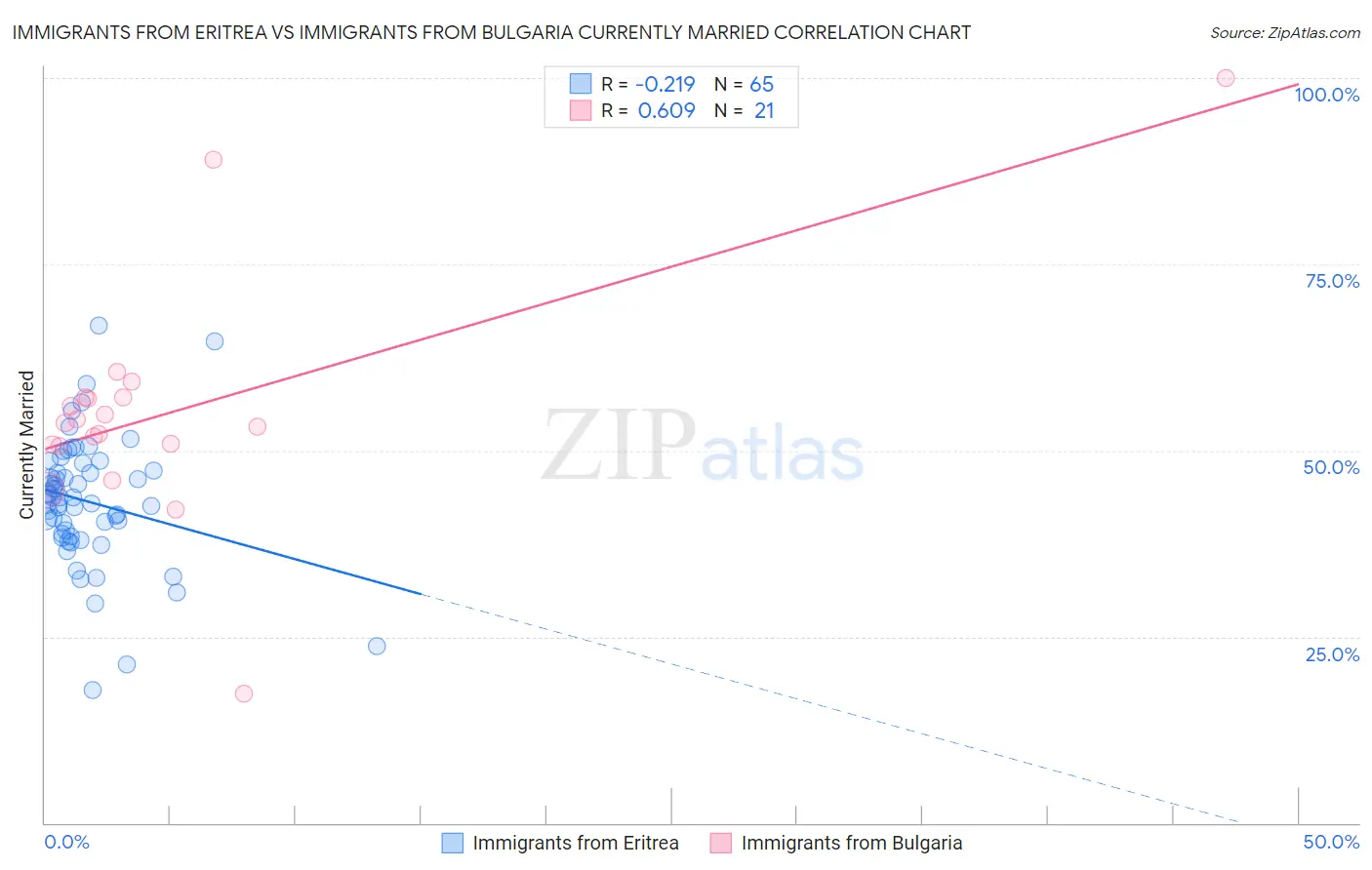 Immigrants from Eritrea vs Immigrants from Bulgaria Currently Married