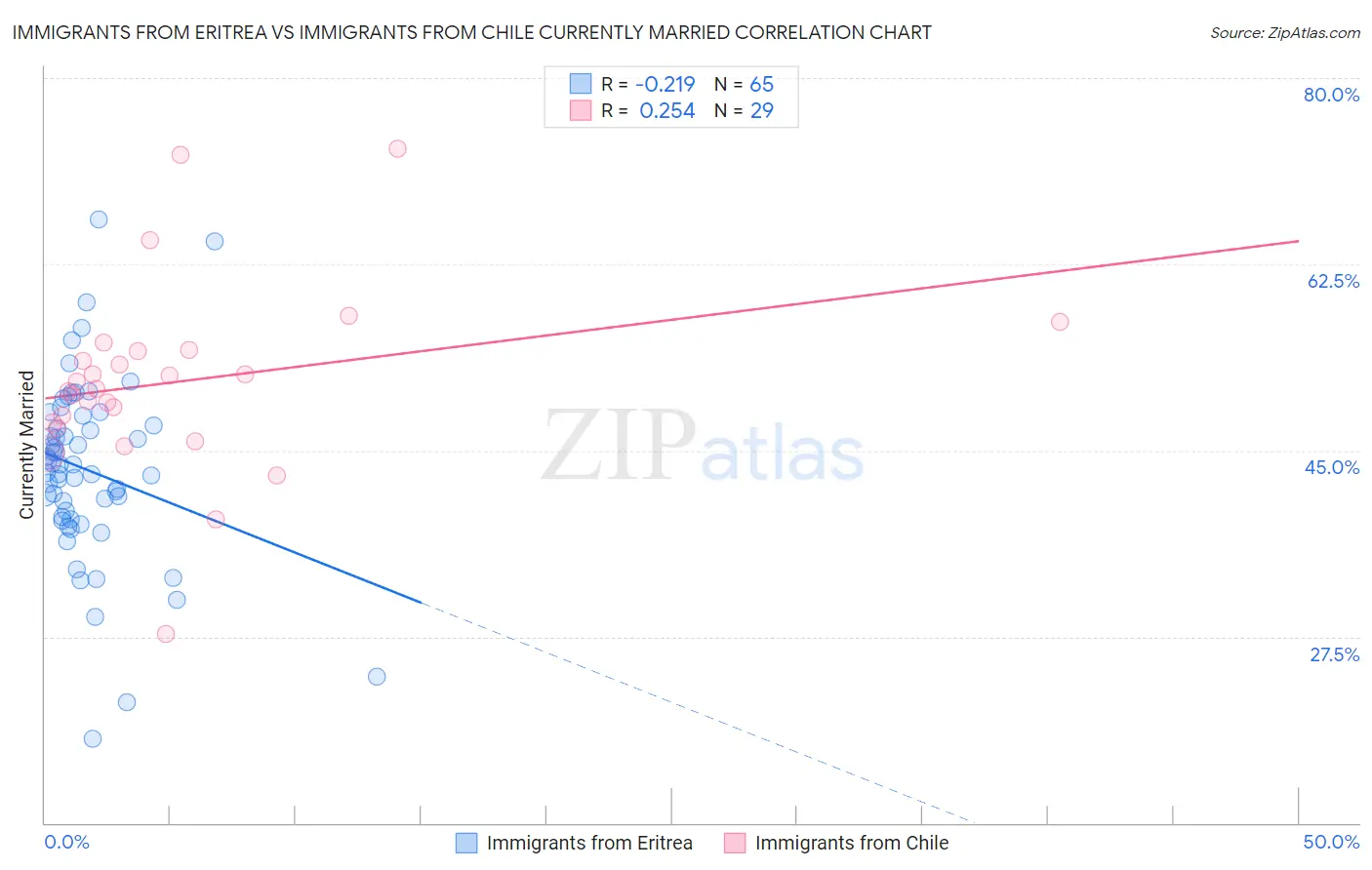 Immigrants from Eritrea vs Immigrants from Chile Currently Married