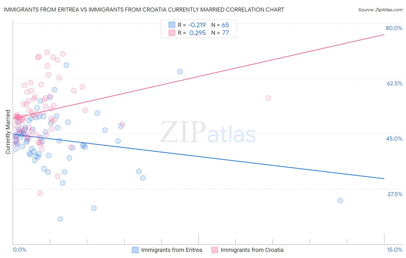 Immigrants from Eritrea vs Immigrants from Croatia Currently Married