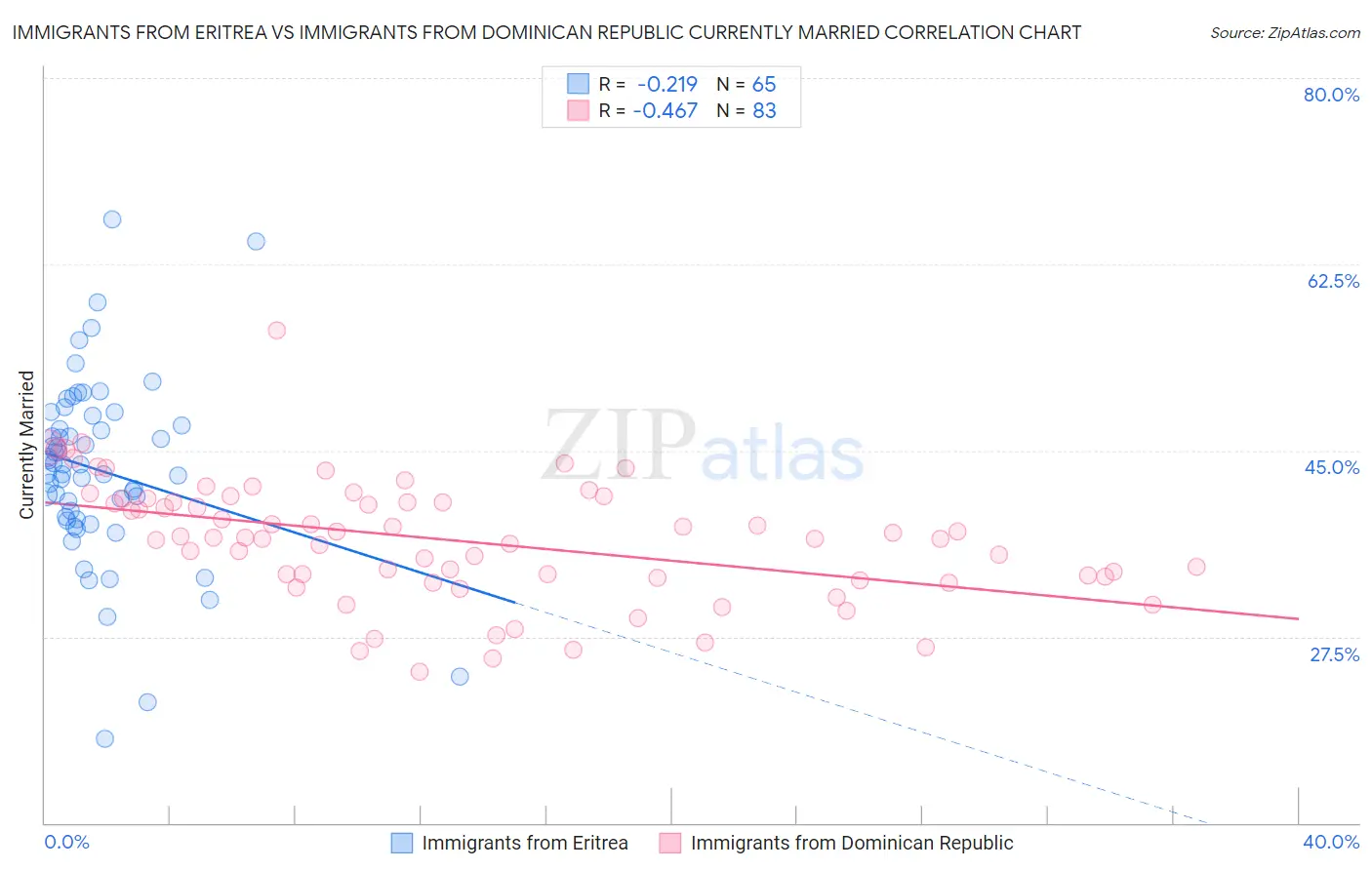 Immigrants from Eritrea vs Immigrants from Dominican Republic Currently Married
