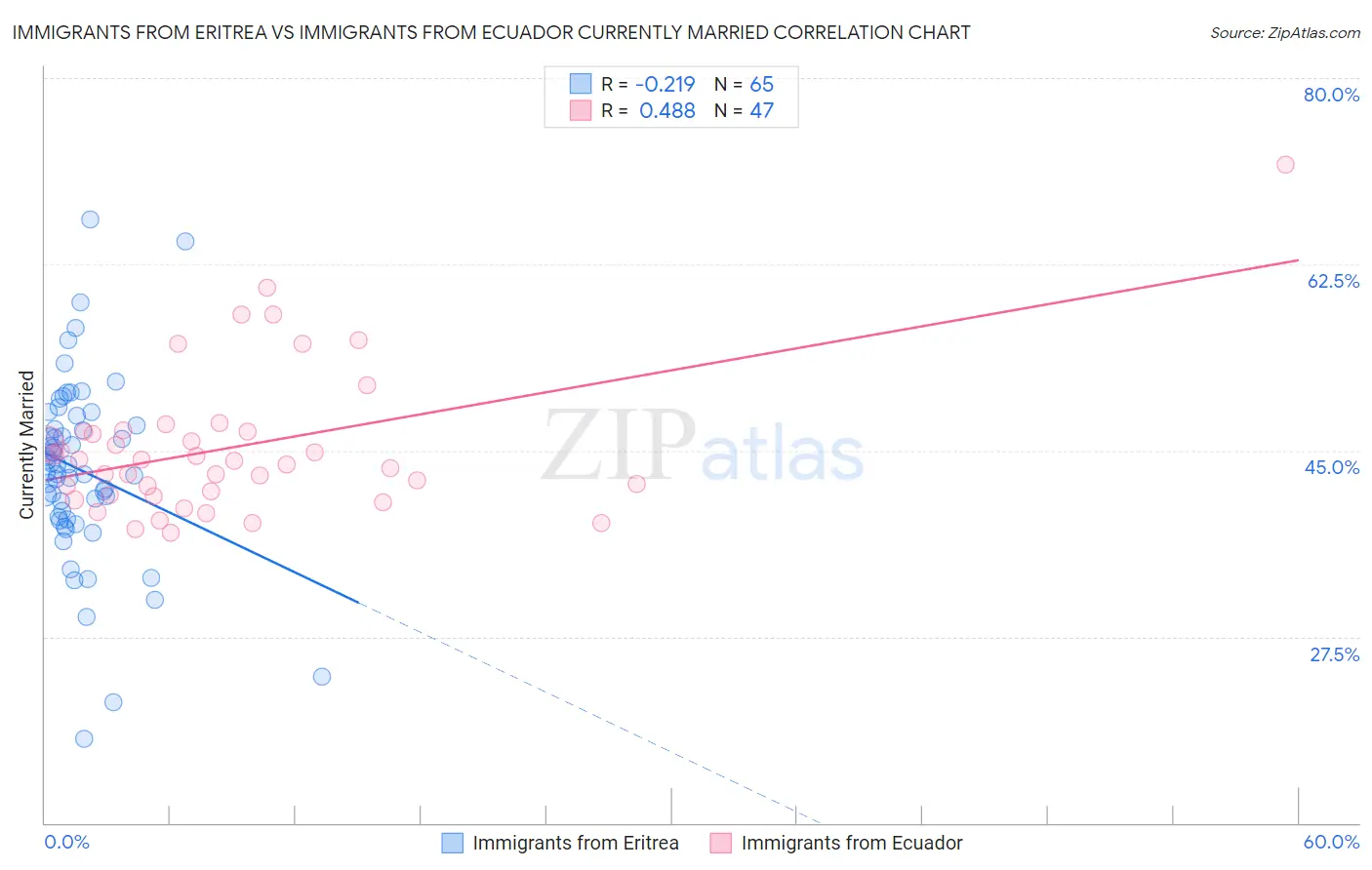 Immigrants from Eritrea vs Immigrants from Ecuador Currently Married
