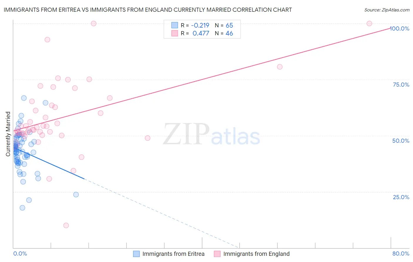 Immigrants from Eritrea vs Immigrants from England Currently Married