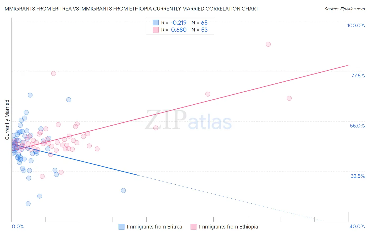 Immigrants from Eritrea vs Immigrants from Ethiopia Currently Married