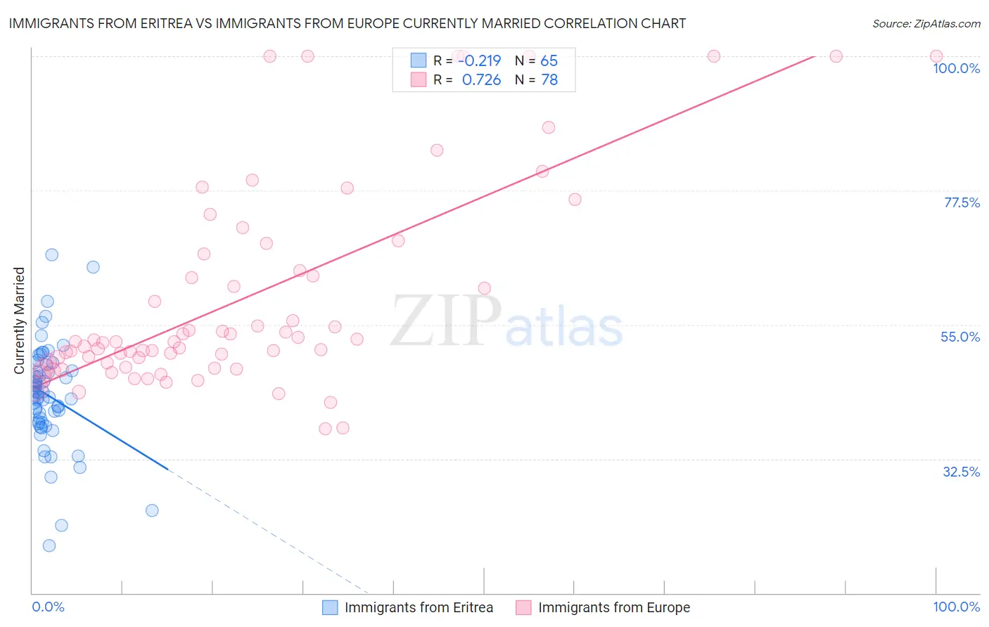 Immigrants from Eritrea vs Immigrants from Europe Currently Married