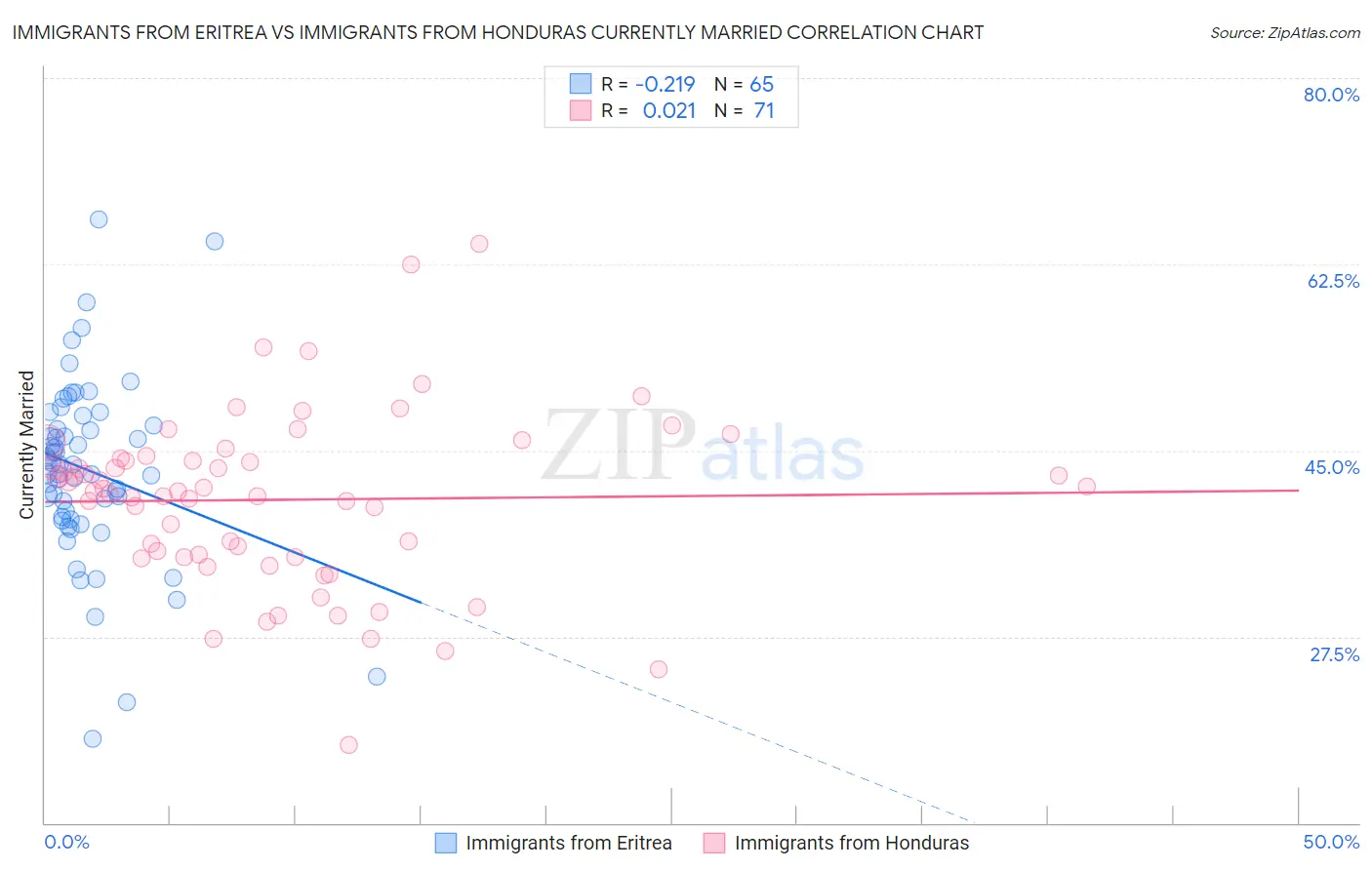 Immigrants from Eritrea vs Immigrants from Honduras Currently Married